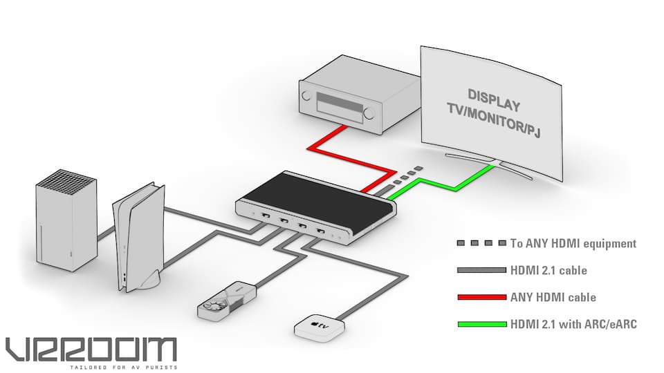 4 Sources + Any AVR