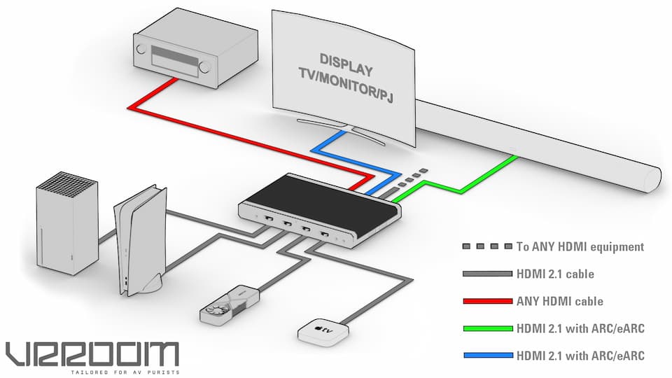 4 Sources + AVR&eARC