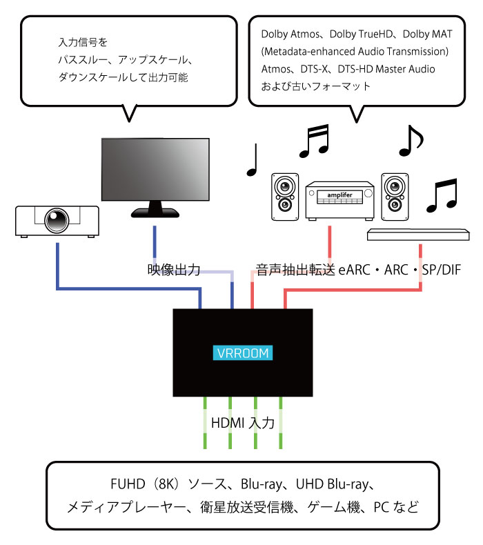 HD Fury VRROOM 8K HDMI切替＆音声分離器 高性能！