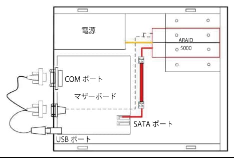ハードウェアRAIDユニット　ARAID 接続