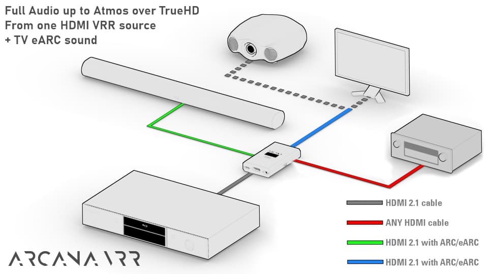 4 Sources + Any AVR